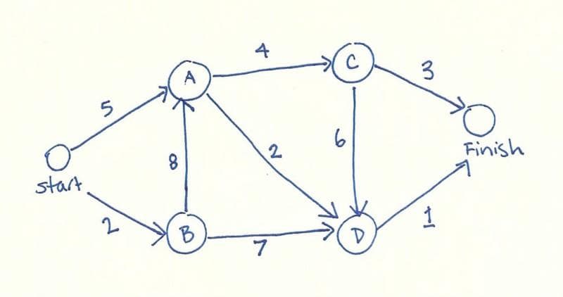 Dijkstra Graph